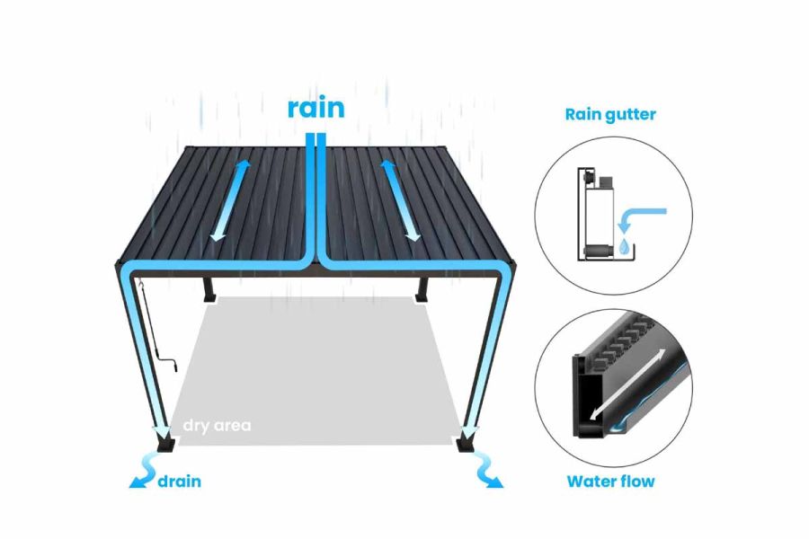 Diagram of roof drainage of Proteus Grey Metal Pergola, including U-shaped rain gutter and water flow into hollow legs of frame.