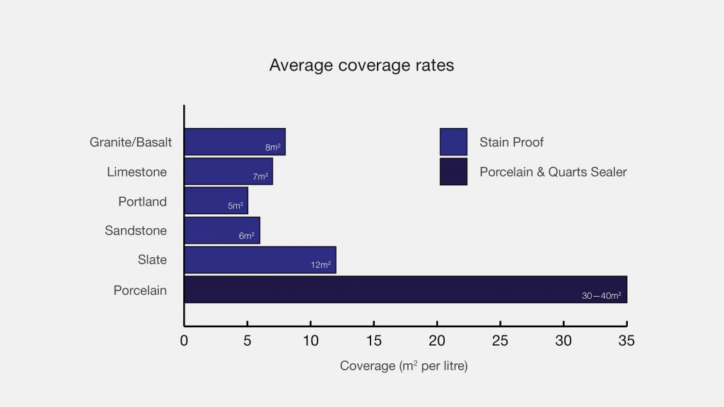 Graph showing average coverage rate of Dry Treat patio stone sealer, depending on paving to be treated. London Stone.
