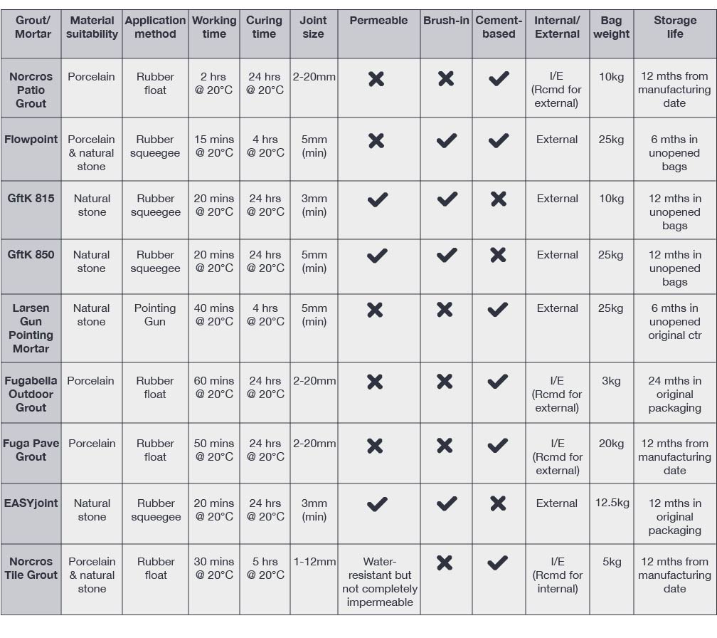 Table comparing various pointing products for natural stone and porcelain paving
