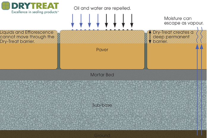 Dry treat Stain Proof2